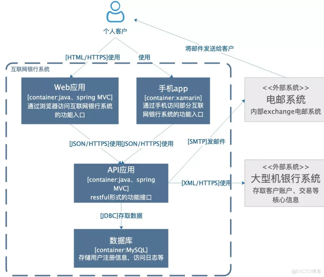 架构师之路 — 软件架构 — 架构软件的过程_架构_15